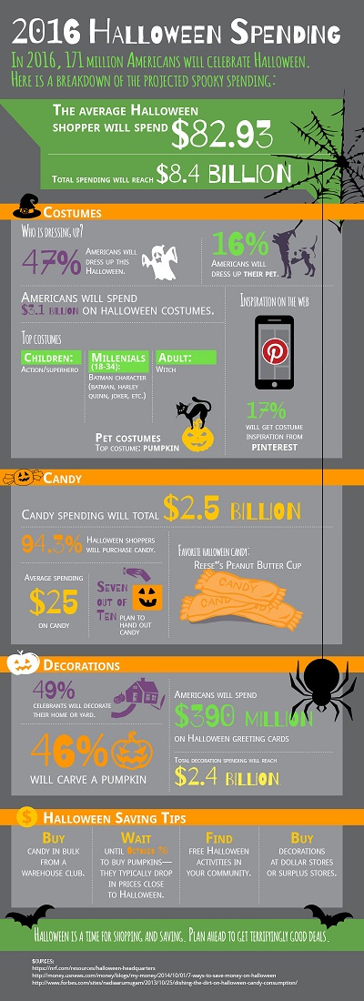 Break Down Spooky Halloween Spending