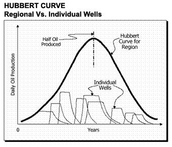 This image and an explanation can be found at http://energybulletin.net/primer.php This image and an explanation can be found at http://energybulletin.net/primer.php